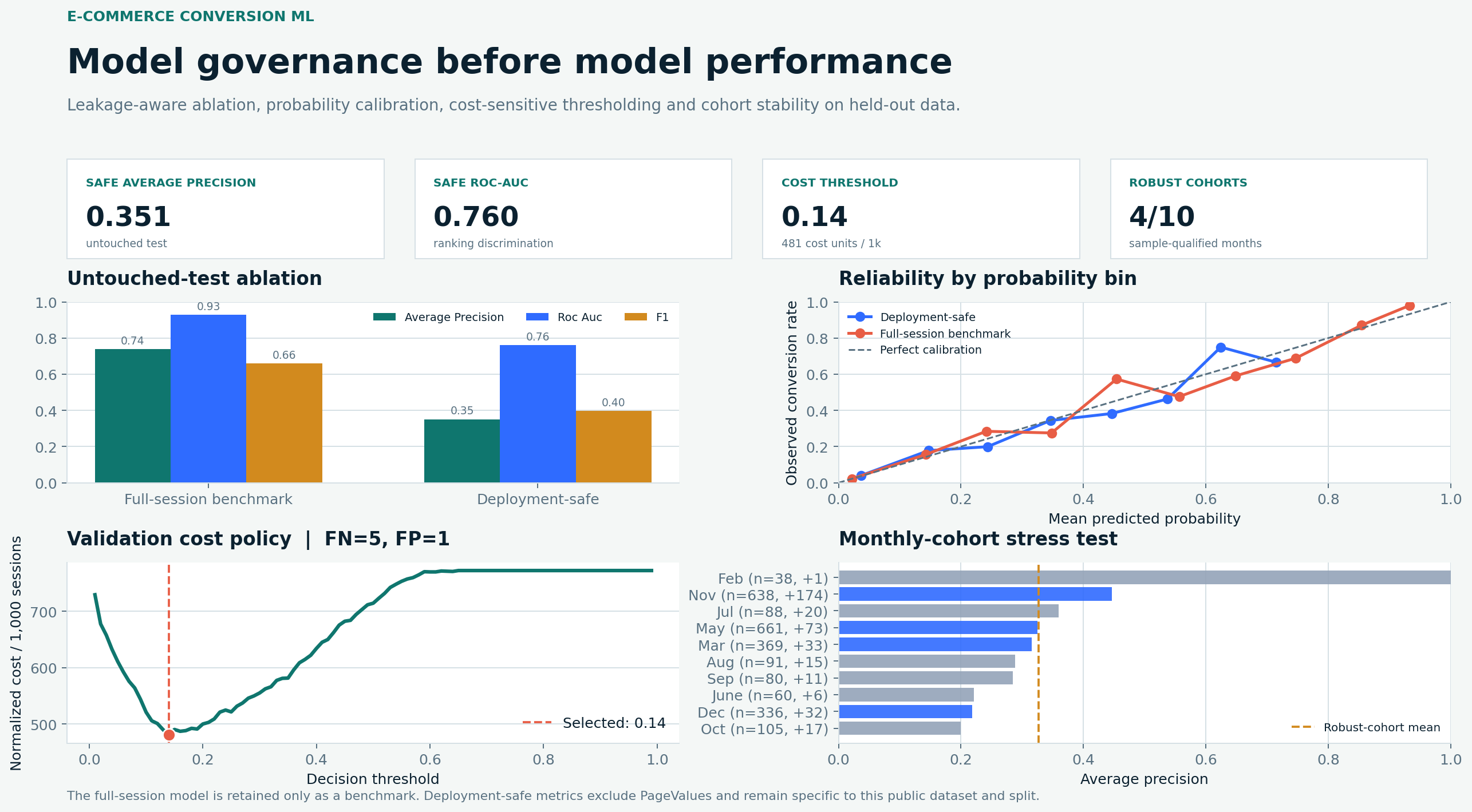 Static governance dashboard for the e-commerce conversion model.