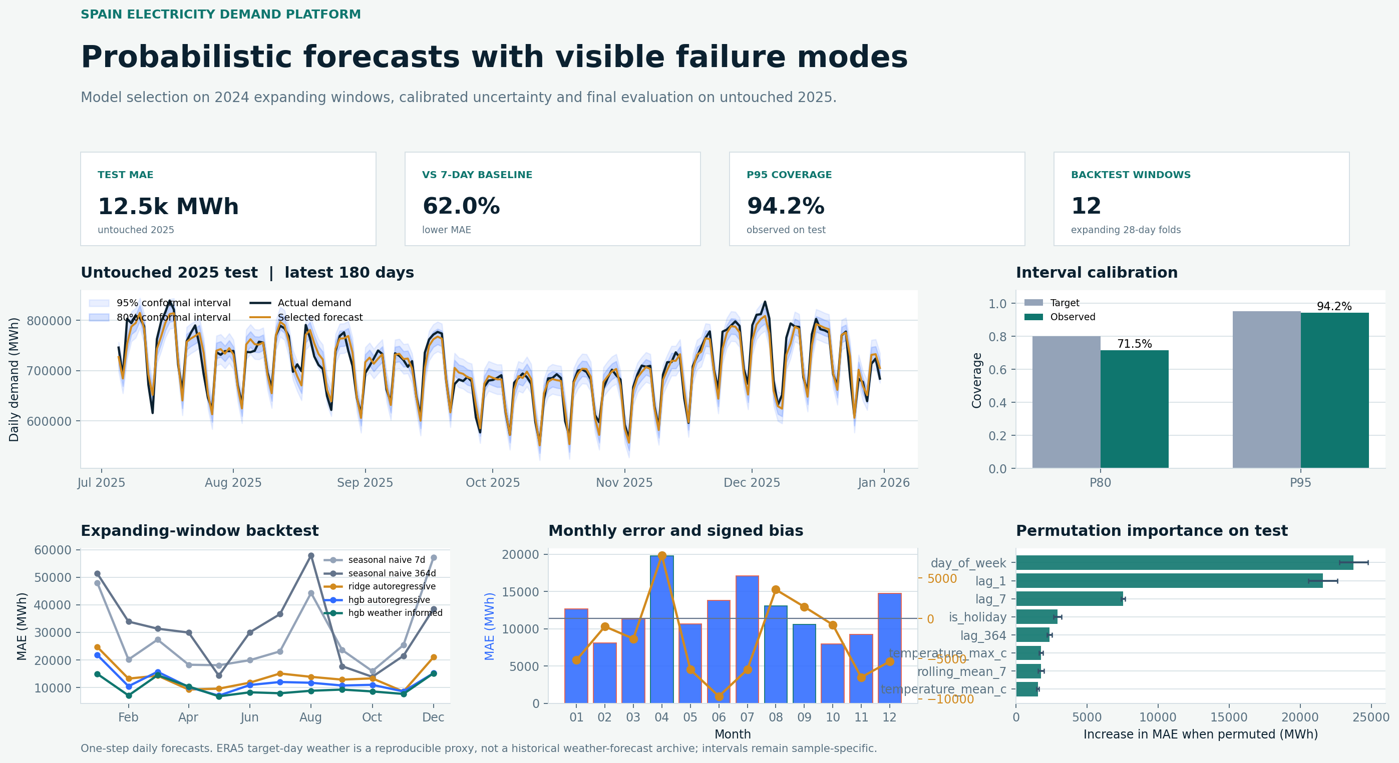 Static forecast control center for electricity-demand analysis.