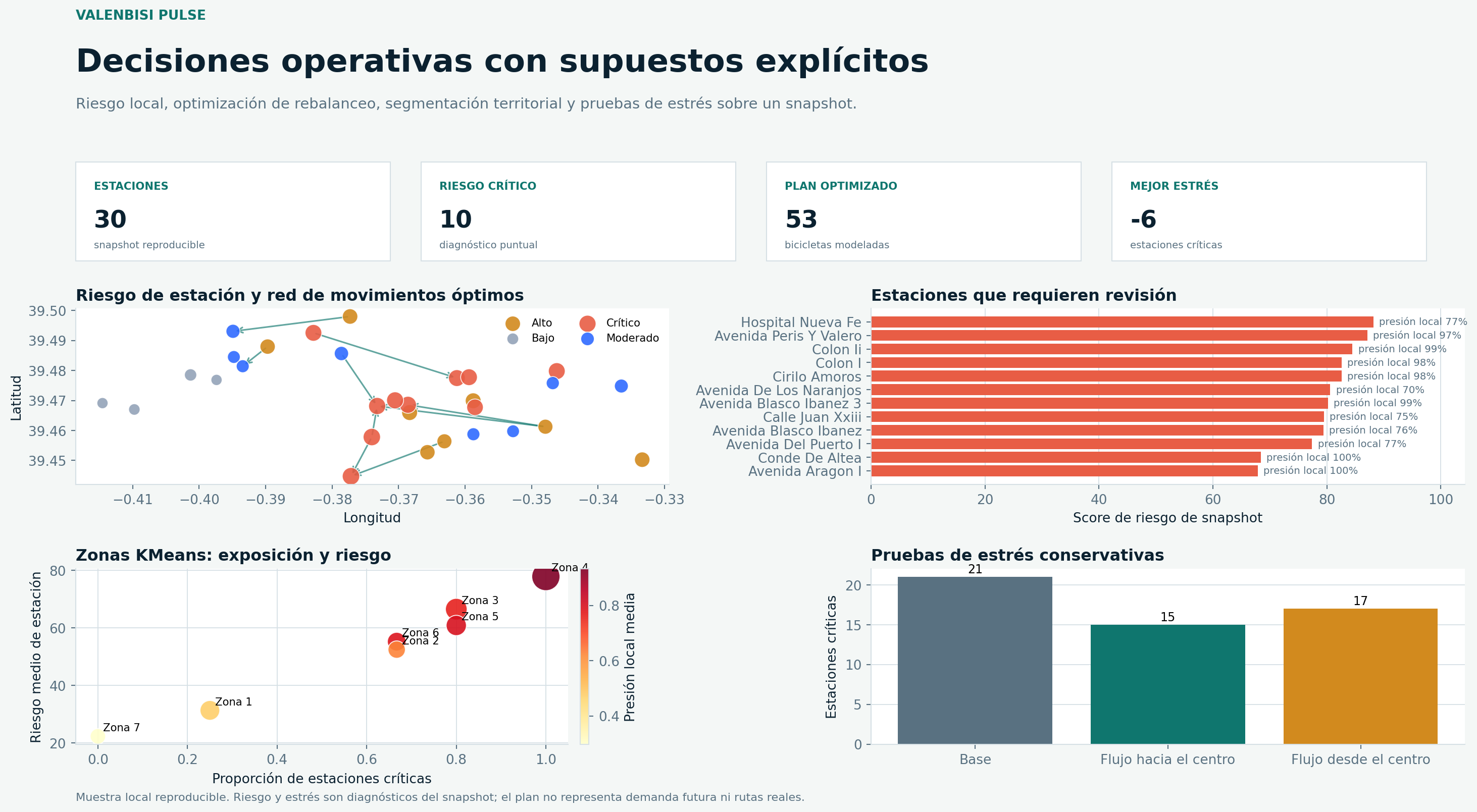 Static operations dashboard for the Valenbisi snapshot analysis.