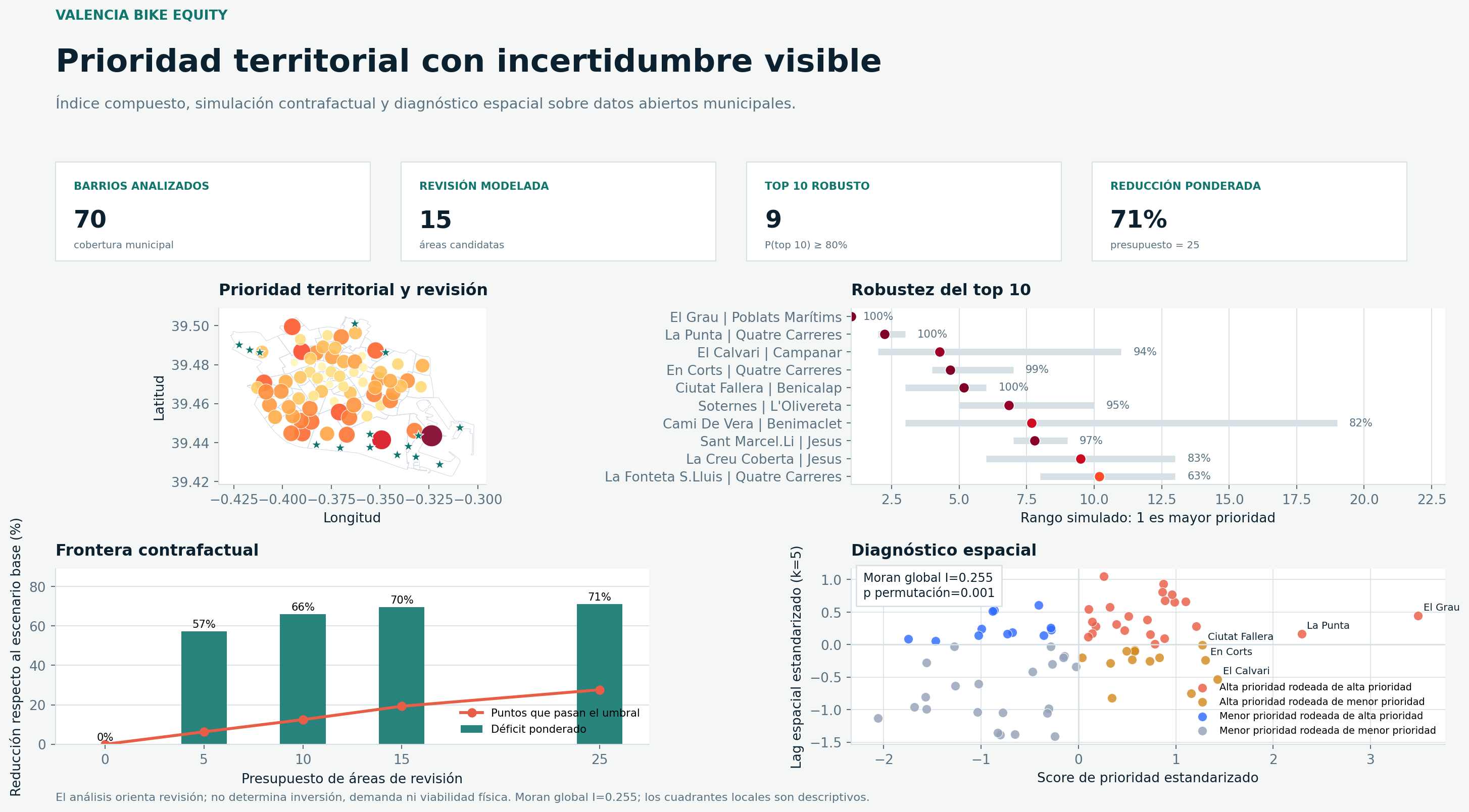 Static equity decision dashboard for bicycle parking in Valencia.