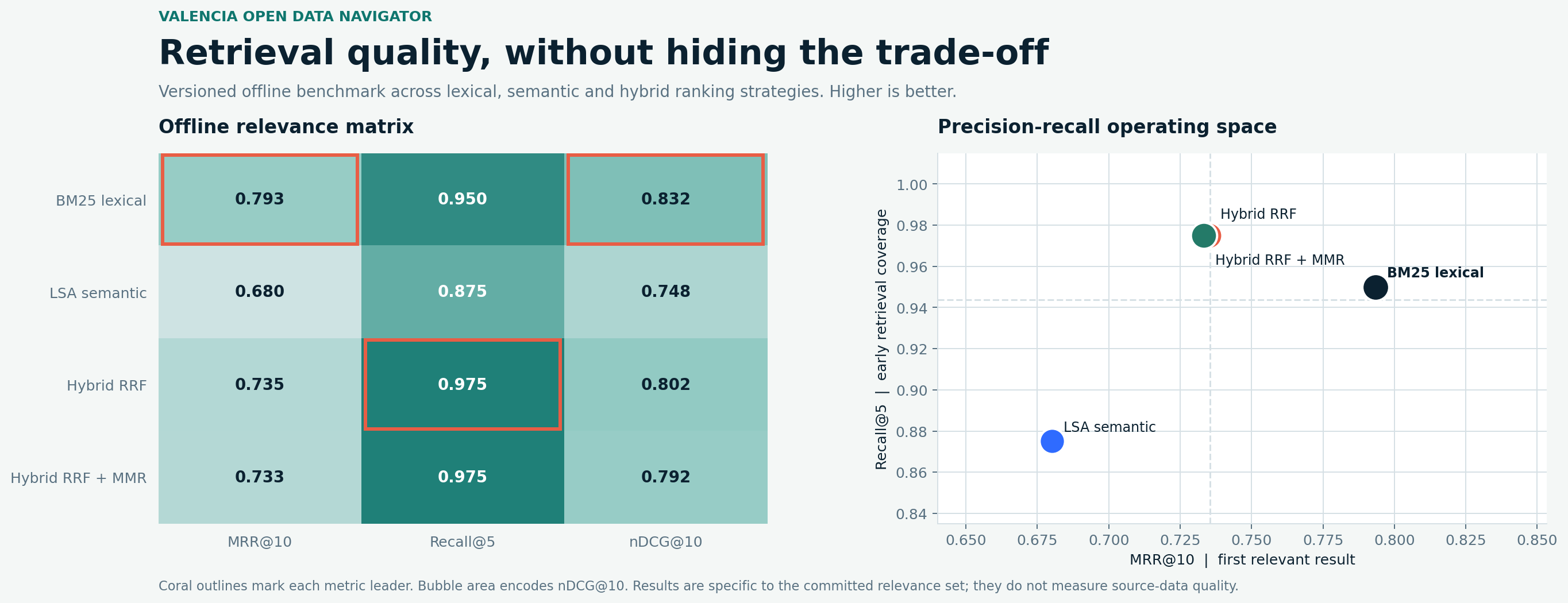 Benchmark scorecard comparing lexical, semantic and hybrid retrieval strategies.